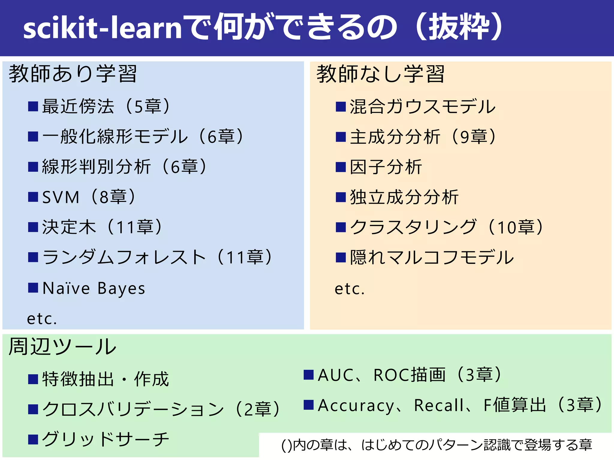 教師なし学習
 混合ガウスモデル
 主成分分析（9章）
 因子分析
 独立成分分析
 クラスタリング（10章）
 隠れマルコフモデル
etc.
教師あり学習
 最近傍法（5章）
 一般化線形モデル（6章）
 線形判別分析（6章）
 SVM（8章）
 決定木（11章）
 ランダムフォレスト（11章）
 Naïve Bayes
etc.
scikit-learnで何ができるの（抜粋）
周辺ツール
 特徴抽出・作成
 クロスバリデーション（2章）
 グリッドサーチ
 AUC、ROC描画（3章）
 Accuracy、Recall、F値算出（3章）
()内の章は、はじめてのパターン認識で登場する章
 