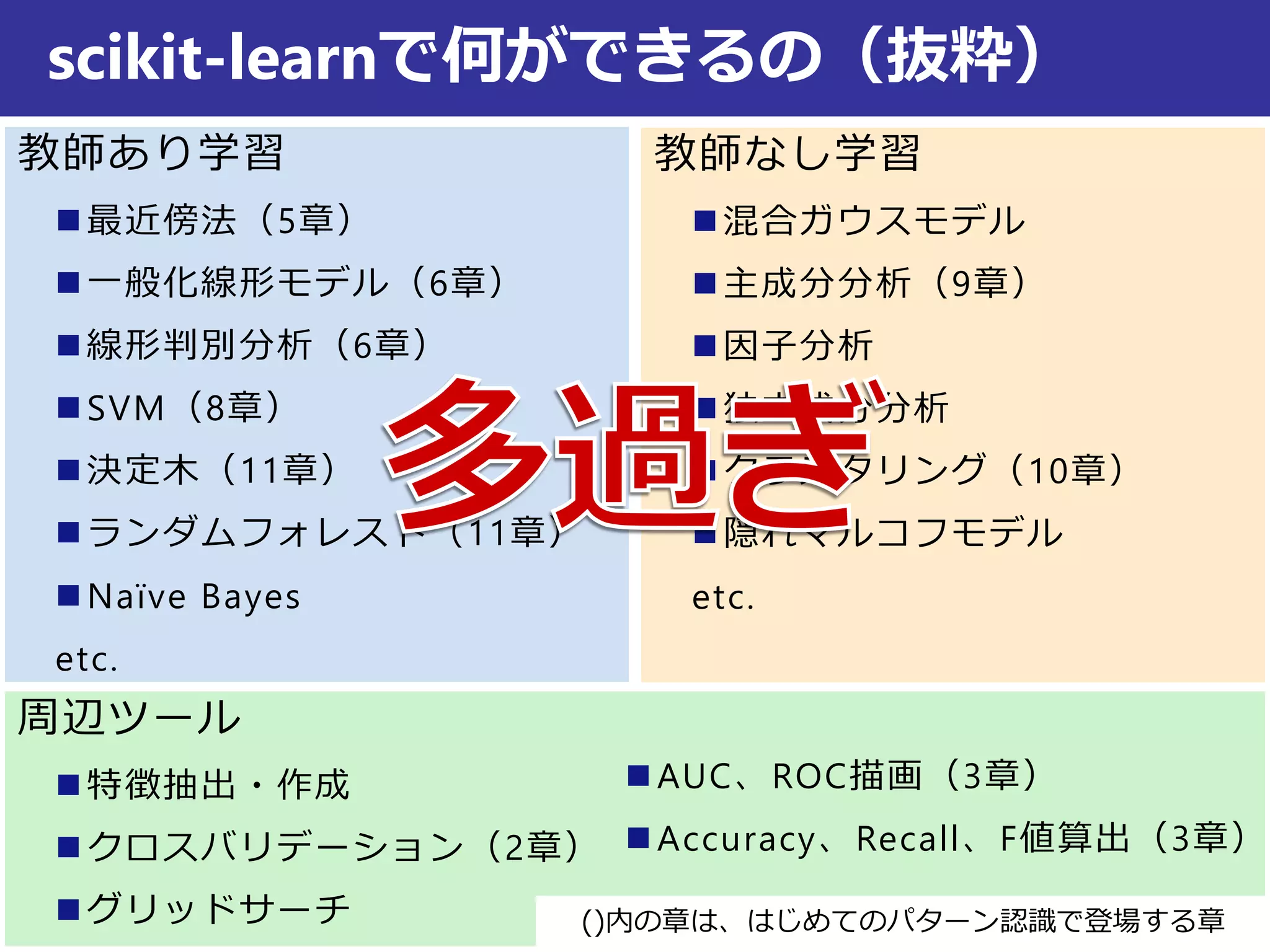 教師なし学習
 混合ガウスモデル
 主成分分析（9章）
 因子分析
 独立成分分析
 クラスタリング（10章）
 隠れマルコフモデル
etc.
教師あり学習
 最近傍法（5章）
 一般化線形モデル（6章）
 線形判別分析（6章）
 SVM（8章）
 決定木（11章）
 ランダムフォレスト（11章）
 Naïve Bayes
etc.
scikit-learnで何ができるの（抜粋）
周辺ツール
 特徴抽出・作成
 クロスバリデーション（2章）
 グリッドサーチ
 AUC、ROC描画（3章）
 Accuracy、Recall、F値算出（3章）
()内の章は、はじめてのパターン認識で登場する章
 
