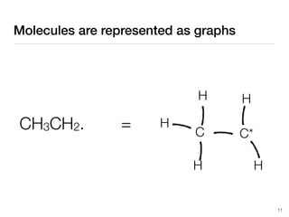 Molecules are represented as graphs
CH3CH2. C C*
H
H
H H
H
=
11
 