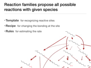 14
Reaction families propose all possible
reactions with given species
•Template for recognizing reactive sites
•Recipe for changing the bonding at the site
•Rules for estimating the rate
 