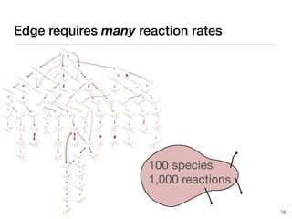 Edge requires many reaction rates
100 species
1,000 reactions
18
 