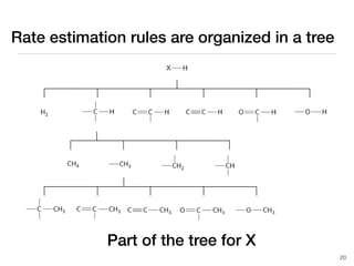 20
Rate estimation rules are organized in a tree
Part of the tree for X
 