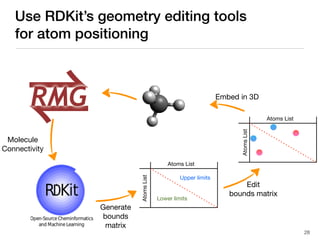 Use RDKit’s geometry editing tools
for atom positioning
⇌RMG
Molecule
Connectivity
Atoms List
AtomsList
Upper limits
Lower limits
Generate
bounds
matrix
Atoms List
AtomsList
Embed in 3D
Edit
bounds matrix
28
 