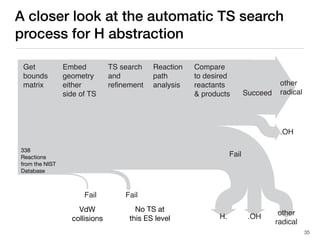TS search
and
refinement
Reaction
path
analysis
Compare
to desired
reactants
& products
Embed
geometry
either
side of TS
Get
bounds
matrix
Fail
Succeed
FailFail
H. .OH other
radical
.OH
other
radical
A closer look at the automatic TS search
process for H abstraction
35
VdW
collisions
No TS at
this ES level
338
Reactions
from the NIST
Database
 