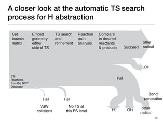 TS search
and
refinement
Reaction
path
analysis
Compare
to desired
reactants
& products
Embed
geometry
either
side of TS
Get
bounds
matrix
Fail
Succeed
FailFail
H. .OH other
radical
.OH
other
radical
A closer look at the automatic TS search
process for H abstraction
35
VdW
collisions
No TS at
this ES level
338
Reactions
from the NIST
Database
Bond
perception
 