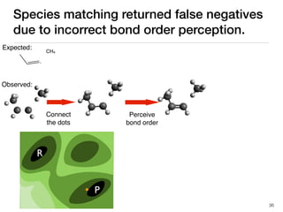 Species matching returned false negatives
due to incorrect bond order perception.
Connect
the dots
Perceive
bond order
CH4
36
R
P
Observed:
Expected:
 