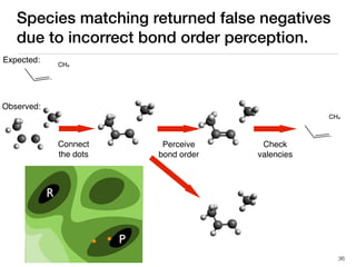 Species matching returned false negatives
due to incorrect bond order perception.
Connect
the dots
Perceive
bond order
CH4
CH4
Check
valencies
36
R
P
Observed:
Expected:
 