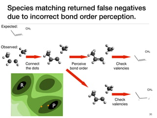 Species matching returned false negatives
due to incorrect bond order perception.
Connect
the dots
Perceive
bond order
CH4
CH4
Check
valencies
Check
valencies
CH4
36
R
P
Observed:
Expected:
 
