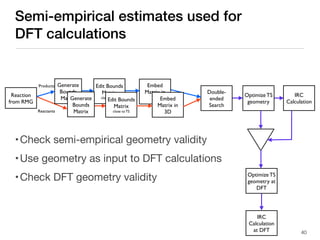 Semi-empirical estimates used for
DFT calculations
40
•Check semi-empirical geometry validity
•Use geometry as input to DFT calculations
•Check DFT geometry validity
Generate
Bounds
Matrix
Edit Bounds
Matrix
close to TS
Embed
Matrix in
3D
Reaction
from RMG
Optimize TS
geometry
Generate
Bounds
Matrix
Edit Bounds
Matrix
close to TS
Embed
Matrix in
3D
Double-
ended
Search
Reactants
Products
IRC
Calculation
Optimize TS
geometry at
DFT
IRC
Calculation
at DFT
 