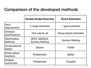 Comparison of the developed methods
43
Double-Ended Searches Direct Estimates
Input
requirements
2 rough estimates 1 good estimate
Distance
speciﬁcations
One rule for all Group based estimates
Optimization
Methods
QST2, SADDLE,
Surface Walking
Surface Walking
Computational
Speed
Slower Faster
Small radical
reactions
Problematic Better
Multiple
conformers
Problematic Possible
 