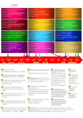 Клиент: Банк «Ренессанс Кредит»
Локация: Buddha Bar
Формат: корпоративный НГ-2013
Даты проведения: 14.12.2012
К-во чел.: 600
Клиент: Банк «Ренессанс Кредит»
Локация: Теплоход «Роза Виктория»
Формат: круиз - конференция
Даты проведения: 14.09.2012
К-во чел.: 76
Клиент: Astellas Pharma
Локация: Buddha Bar
Формат: корпоративный НГ-2013
Даты проведения: 20.12.2012
К-во чел.: 350
Клиент: Золотой Рассвет Агро
Локация:
Формат: корпоративный НГ-2013
Даты проведения: 28.12.2012
К-во чел.: 110
Клиент: Astellas Pharma
Локация: Гостиница «Русь»
Формат: тимбилдинг
Даты проведения: 18.12.2012
К-во чел.: 250
Клиент: Банк
Локация: ОАЭ, Шарджа
Формат: инсентив-тур
Даты проведения: 01-02/2012
К-во чел.: 156
Клиент: Банк «Ренессанс Кредит»
Локация: офис компании
Формат: 8 марта
Даты проведения: 07.03.2013
К-во чел.: 490
Клиент: Astellas Pharma
Локация: ОК Одесса + Атлантик
Формат: конференция
Даты проведения: 11-18/08/2012
К-во чел.: 330
Клиент: Фармкомпания
Локация: ОАЭ, Дубай
Формат: инсентив-тур
Даты проведения: 22-26.01.2013
К-во чел.: 85
Клиент: Банк
Локация: Хорватия
Формат: инсентив-тур для ТОПов
Даты проведения: 18-25/09/2013
К-во чел.: 30
Клиент: Astellas Pharma
Локация: ОК Одесса
Формат: конференция
Даты проведения: 21-27/05/2012
К-во чел.: 136
16. E-mail -
маркетинг
17. Продвиже-
ние “Palmira
Palace”(сайт,
рассылки,
продажи,
предложения)
18. Чек-тур в
«Palmira
Palace»
19. Чек-тур в
«Radisson
Bukovel 5*»
15. Разработка кон-
цепции и программы
тест-драйва для ком-
пании “Honda”
14. Разработка кон-
цепции и программы
фестиваля «Дни тома-
та и перца» для ком-
пании “Rijk Zwaan”
10. Работа над концепцией
конференции
«Энерджмент» (создание се-
мантического ядра, подбор
зарубежных спикеров, пере-
говоры)
9. Ребрендинг (смена логоти-
па компании, позиционирова-
ния, редизайн сайта)
13. Разработка кон-
цепций и создание
презентаций: НГ, тим-
билдинг, 23-е февра-
ля, 8-е марта, отдель-
ные локации, корпо-
ративный журнал к
Дню банковского ра-
ботника для
«Ренессанс Кредит»
11. Наставничество (2 сотруд-
ника, 2 практиканта,
2 фрилансера)
8. Организационная поддерж-
ка
конференции Томаса Гэда
1. Редизайн сайта
(архитектура, юзабилити, контент)
2. Презентационные материалы
продуктов компании и локаций
3. Подготовка предложения по ор-
ганизации инсентив-тура для
“Sanofi Aventis”
4. Подготовка предложения по
организации инсентив-тура для
“МТС”
5. Подготовка предложения по ор-
ганизации инсентив-тура для
“Actavis”
6. Подготовка предложения по ор-
ганизации корпоративного НГ для
“LVMH”
7. Помощь коллегам в подготовке
новогодних проектов для компаний
“Укрсиббанк”, “Опора’, ”ISIDA”
12. Маркетинг и организация работы юридической компании
«ТВОИ МЕТРЫ» (нейм, лого, сайт в условиях очень ограниченного
бюджета, систематизация работы, инструкции, учет)
Август
2012
Сентябрь
2012
Октябрь
2012
Ноябрь
2012
Декабрь
2012
Январь
2013
Февраль
2013
Март
2013
Апрель
2013
Май
2013
Июнь
2013
Июль
2013
Август
2013
1 2 3 4 5 76 8 9 10 11 12
Клиент: Банк
Локация: Radisson Bukovel 5*
Формат: конференция
Даты проведения: 29-30/08/2013
К-во чел.: 400
1 2 3 4 5 6 7 8 9 101112 13 14 15 16 17 18 19
ПРОЕКТЫ
 