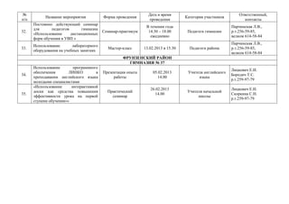 №
п/п
Название мероприятия Форма проведения
Дата и время
проведения
Категория участников
Ответственный,
контакты
32.
Постоянно действующий семинар
для педагогов гимназии
«Использование дистанционных
форм обучения в УВП »
Семинар-практикум
В течении года
14.30 – 18.00
ежедневно
Педагоги гимназии
Парчинская Л.В.,
р.т.256-59-85,
велком 614-58-84
33.
Использование лабораторного
оборудования на учебных занятиях
Мастер-класс 13.02.2013 в 15.30 Педагоги района
Парчинская Л.В.,
р.т.256-59-85,
велком 614-58-84
ФРУНЗЕНСКИЙ РАЙОН
ГИМНАЗИЯ № 37
34.
Использование программного
обеспечения ЛИНКО в
преподавании английского языка
молодыми специалистами
Презентация опыта
работы
05.02.2013
14.00
Учителя английского
языка
Лицкевич Е.И.
Бородич Т.С.
р.т.259-97-79
35.
«Использование интерактивной
доски как средства повышения
эффективности урока на первой
ступени обучения»»
Практический
семинар
26.02.2013
14.00
Учителя начальной
школы
Лицкевич Е.И.
Скоркина С.Н.
р.т.259-97-79
 