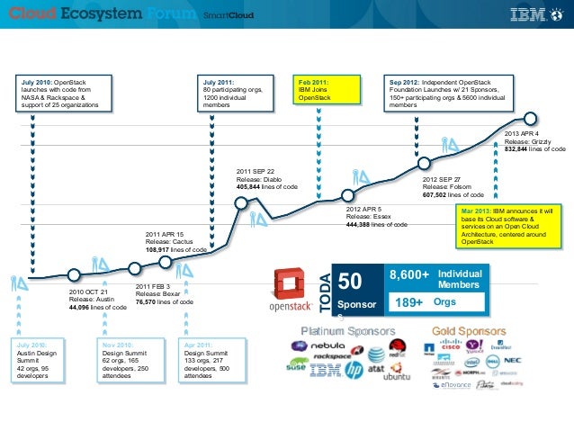 is ecosystem cloud what Atelier  Ecosystem 2013.07.05 [IBM]  Cloud Forum