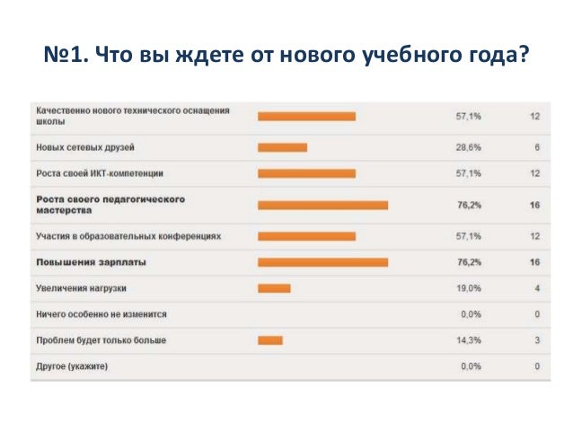 Чего Вы Ждете От Нового Учебного Года