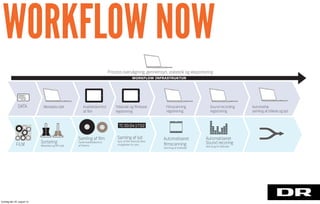 WORKFLOW INFRASTRUKTUR
1
2
3
4
5
1
2
3
FILM
DATA Metadata tjek Kvalitetskontrol
af ﬁlm
Process overvågning, gennemsyn, statestik og eksportering
Tidskode og ﬁlmbase
registrering
Sortering
Metadata og ﬁlm tjek
Samling af ﬁlm
Fysisk kvalitetskontrol
af ﬁlmene
Samling af lyd
Sync af ﬁlm med lyd, ﬂere
muligheder for sync
Automatiseret
ﬁlmscanning
Ved brug af tidskoder
Automatiseret
Sound recoring
Ved brug af tidskoder
TC 00:04:17:02
Filmscanning
registrering
Sound recording
registrering
Automatisk
samling af billede og lyd
WORKFLOW NOW
torsdag den 22. august 13
 