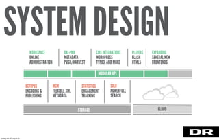 MCM
FLEXIBLE XML
METADATA
OCTOPUS
ENCODING &
PUBLISHING
STATISTICS
ENGAGEMENT
TRACKING
SOLR
POWERFULL
SEARCH
WORKSPACE
ONLINE
ADMINISTRATION
OAI-PMH
METADATA
PUSH/HARVEST
CMS INTEGRATIONS
WORDPRESS
TYPO3, AND MORE
PLAYERS
FLASH
HTML5
EXPANDING
SEVERAL NEW
FRONTENDS
STORAGE CLOUD
MODULAR API
SYSTEM DESIGN
torsdag den 22. august 13
 