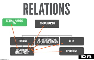 GENERAL DIRECTOR
DR MEDIER DR CONTENT DIRECTORS
NEWS, CULTURE, DENMARK DR TM
DR’S CULTURAL
HERITAGE PROJECT
EXTERNAL PARTNERS
50+
DR’S ARCHIVE
RELATIONS
torsdag den 22. august 13
 