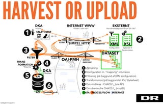 XSL
Stylesheet til
Transformation
XML
Konfiguration
KLIENT
KLIENT
SERVICE
ENDPOINT
WEBSERVER
OAI-PMH
SIMPEL HTTP
INTERNET WWW
“Floden vi skal over”
DKA
“Hos os.”
EKSTERNT
“Hos samarbejdspartnere som DFI, DR.”
DATASET
Items
API
API Danskkulturarv.dk
DKAMetadata
FORMATION
“Mapping”
FILTER
TRANS-
1
3
2
4
5
1
2
3
4
5
DATA PROCES/FLOW INTERNET
Aktivering
Konfiguration m. “mapping” returneres
Filtrering (på baggrund af XML konfiguration)
Transformation (på baggrund af XSL Stylesheet)
Data indføres i CHAOS:_ (via API)
6 6 Data hentes fra CHAOS:_ (via API)
(Protokol)
(Protokol)
START HØST
Automatisk / Manuelt
All / ID
HARVEST OR UPLOAD
torsdag den 22. august 13
 