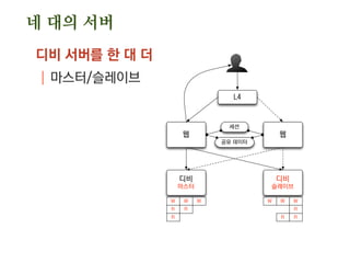 네 대의 서버
디비 서버를 한 대 더
| 마스터/슬레이브
웹
디비
마스터
웹
L4
세션
공유 데이터
디비
슬레이브
W W W
R R
R
W W W
R
R R
 
