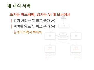 웹
디비
마스터
웹
L4
세션
공유 데이터
디비
슬레이브
W W W
R R
R
W W W
R
R R
쓰기는 마스터에, 읽기는 두 대 모두에서
| 읽기 처리는 두 배로 증가 ;-)
| 써야할 양도 두 배로 증가 :-(
슬레이브 복제 트래픽
네 대의 서버
 