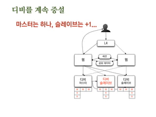 디비를 계속 증설
마스터는 하나, 슬레이브는 +1...
웹
디비
마스터
웹
L4
세션
공유 데이터
디비
슬레이브
디비
슬레이브
W W W
R
R
W W W
R
R
W W W
R
R
 