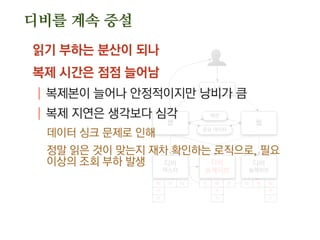 웹
디비
마스터
웹
L4
세션
공유 데이터
디비
슬레이브
디비
슬레이브
W W W
R
R
W W W
R
R
W W W
R
R
읽기 부하는 분산이 되나
복제 시간은 점점 늘어남
| 복제본이 늘어나 안정적이지만 낭비가 큼
| 복제 지연은 생각보다 심각
데이터 싱크 문제로 인해
정말 읽은 것이 맞는지 재차 확인하는 로직으로, 필요
이상의 조회 부하 발생
디비를 계속 증설
 