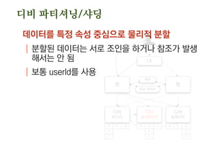 웹
디비
마스터
웹
L4
세션
공유 데이터
디비
슬레이브
디비
슬레이브
W W W
R
R
W W W
R
R
W W W
R
R
데이터를 특정 속성 중심으로 물리적 분할
| 분할된 데이터는 서로 조인을 하거나 참조가 발생
해서는 안 됨
| 보통 userId를 사용
디비 파티셔닝/샤딩
 
