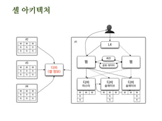 셀 아키텍처
웹
디비
마스터
웹
L4
세션
공유 데이터
디비
슬레이브
디비
슬레이브
디비
(셀 정보)
#2
#3
#4
#1
W W W
R
R
W W W
R
R
W W W
R
R
W W W
R R R
R R R
W W W
R R R
R R R
W W W
R R R
R R R
 
