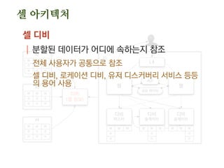 웹
디비
마스터
웹
L4
세션
공유 데이터
디비
슬레이브
디비
슬레이브
디비
(셀 정보)
#2
#3
#4
#1
W W W
R
R
W W W
R
R
W W W
R
R
W W W
R R R
R R R
W W W
R R R
R R R
W W W
R R R
R R R
셀 디비
| 분할된 데이터가 어디에 속하는지 참조
전체 사용자가 공통으로 참조
셀 디비, 로케이션 디비, 유저 디스커버리 서비스 등등
의 용어 사용
셀 아키텍처
 