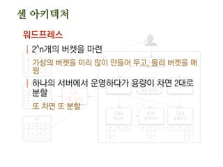 웹
디비
마스터
웹
L4
세션
공유 데이터
디비
슬레이브
디비
슬레이브
디비
(셀 정보)
#2
#3
#4
#1
W W W
R
R
W W W
R
R
W W W
R
R
W W W
R R R
R R R
W W W
R R R
R R R
W W W
R R R
R R R
워드프레스
| 2^n개의 버켓을 마련
가상의 버켓을 미리 많이 만들어 두고, 물리 버켓을 매
핑
| 하나의 서버에서 운영하다가 용량이 차면 2대로
분할
또 차면 또 분할
셀 아키텍처
 