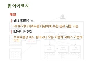 웹
디비
마스터
웹
L4
세션
공유 데이터
디비
슬레이브
디비
슬레이브
디비
(셀 정보)
#2
#3
#4
#1
W W W
R
R
W W W
R
R
W W W
R
R
W W W
R R R
R R R
W W W
R R R
R R R
W W W
R R R
R R R
메일
| 웹 인터페이스
HTTP 리다이렉트를 이용하여 속한 셀로 전환 가능
| IMAP, POP3
프로토콜상 어느 셀에서나 모든 사용자 서비스 가능해
야함
셀 아키텍처
 