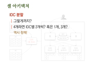 웹
디비
마스터
웹
L4
세션
공유 데이터
디비
슬레이브
디비
슬레이브
디비
(셀 정보)
#2
#3
#4
#1
W W W
R
R
W W W
R
R
W W W
R
R
W W W
R R R
R R R
W W W
R R R
R R R
W W W
R R R
R R R
IDC 분할
| 그렇게까지?
| 4개라면 IDC별 2개씩? 혹은 1개, 3개?
역시 정책!
셀 아키텍처
 