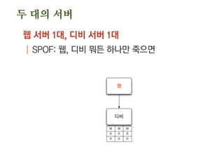 두 대의 서버
웹 서버 1대, 디비 서버 1대
| SPOF: 웹, 디비 뭐든 하나만 죽으면
웹
디비
W W W
R R R
R R R
 