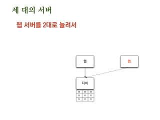 세 대의 서버
웹 서버를 2대로 늘려서
웹
디비
웹
W W W
R R R
R R R
 
