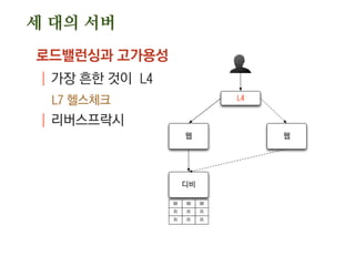 세 대의 서버
로드밸런싱과 고가용성
| 가장 흔한 것이 L4
L7 헬스체크
| 리버스프락시
웹
디비
웹
L4
W W W
R R R
R R R
 