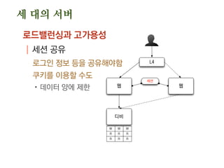 세 대의 서버
로드밸런싱과 고가용성
| 세션 공유
로그인 정보 등을 공유해야함
쿠키를 이용할 수도
.데이터 양에 제한 웹
디비
웹
L4
세션
W W W
R R R
R R R
 