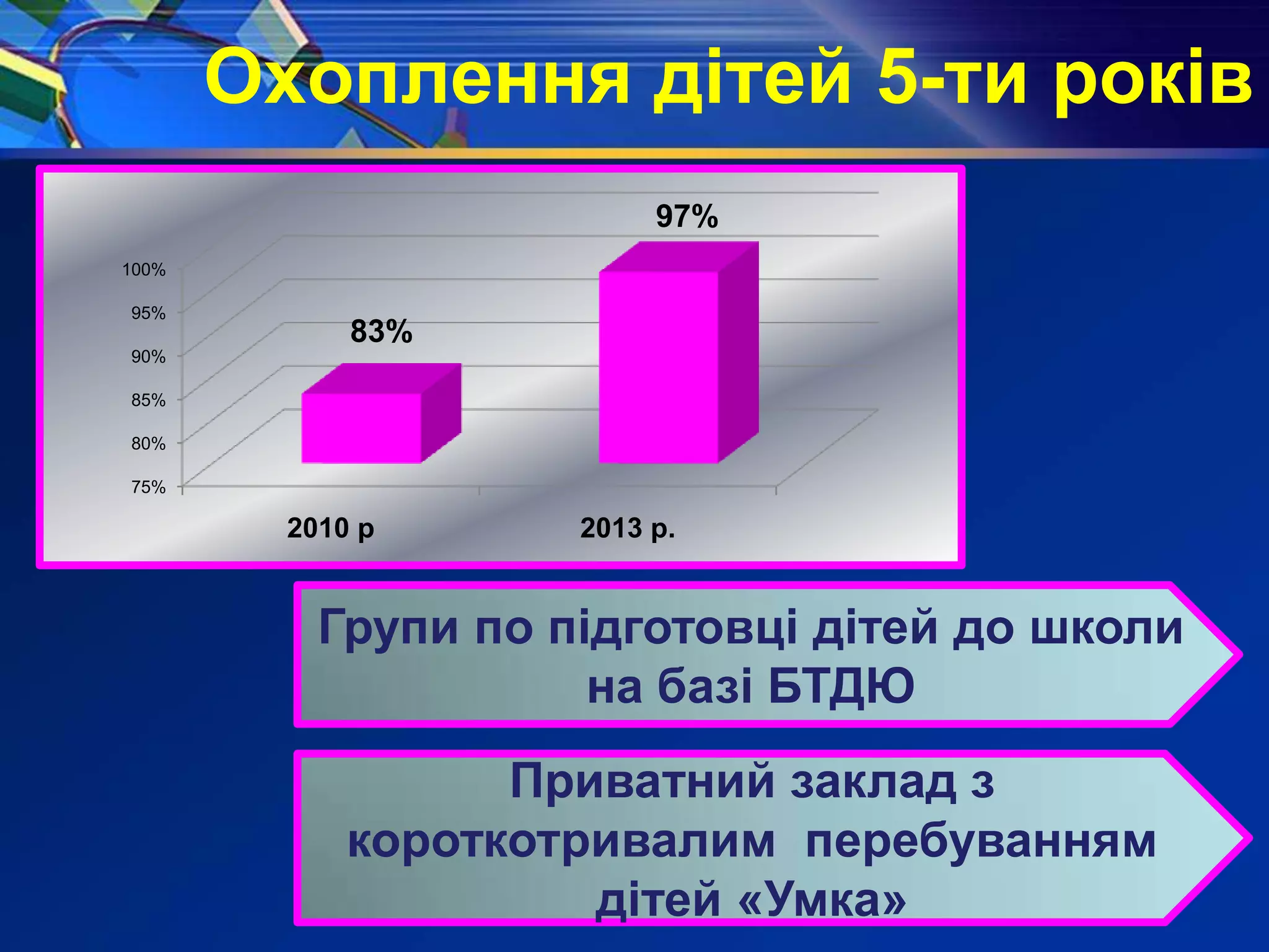 Охоплення дітей 5-ти років
75%
80%
85%
90%
95%
100%
2010 р 2013 р.
83%
97%
Групи по підготовці дітей до школи
на базі БТДЮ
Приватний заклад з
короткотривалим перебуванням
дітей «Умка»
 