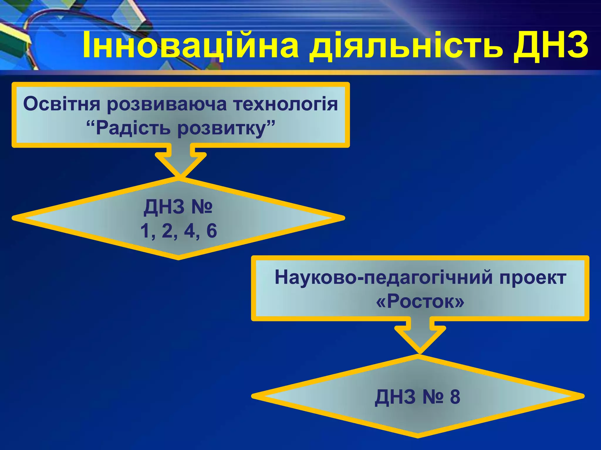 Інноваційна діяльність ДНЗ
Освітня розвиваюча технологія
“Радість розвитку”
ДНЗ №
1, 2, 4, 6
Науково-педагогічний проект
«Росток»
ДНЗ № 8
 