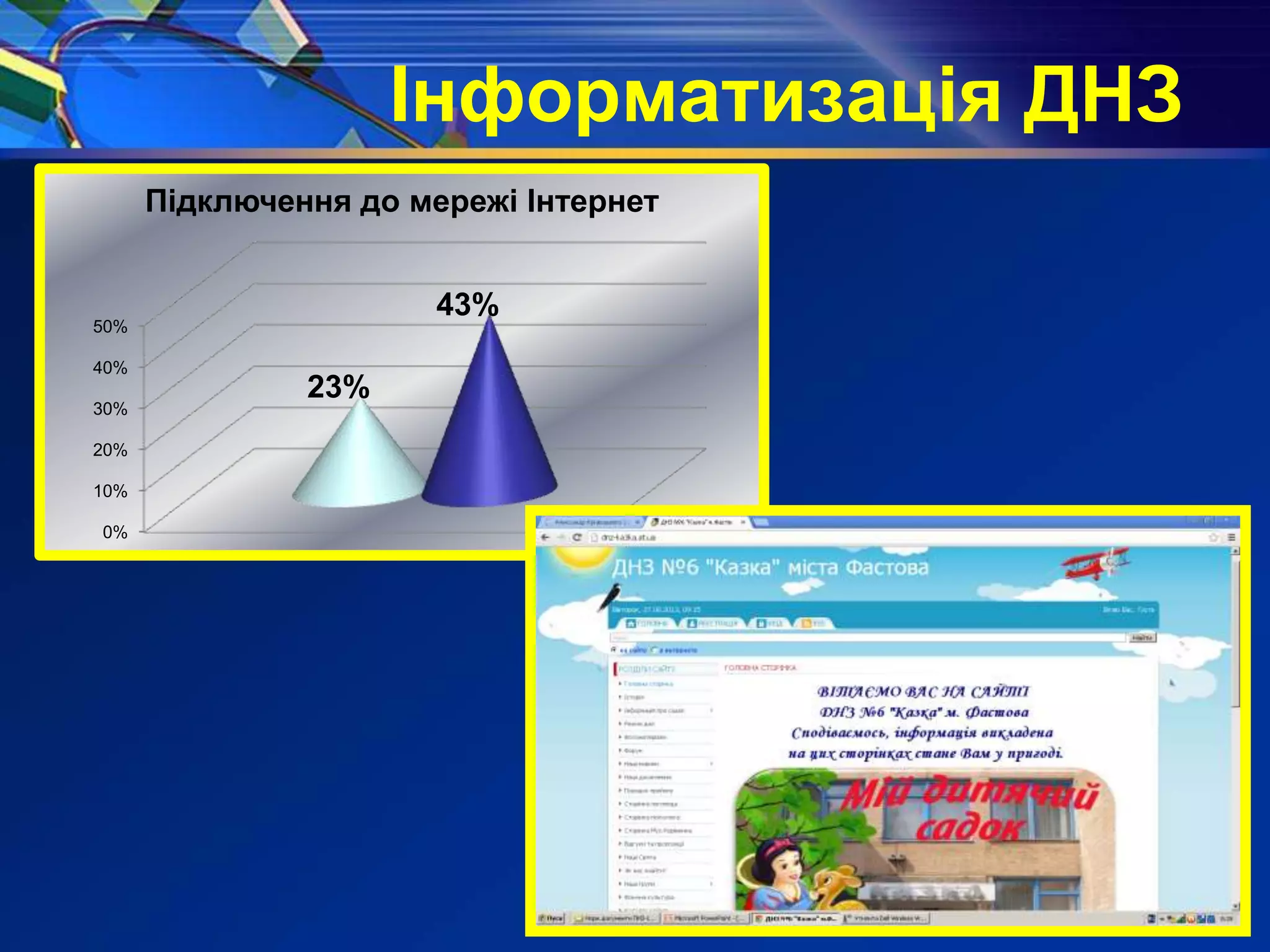 Інформатизація ДНЗ
0%
10%
20%
30%
40%
50%
23%
43%
Підключення до мережі Інтернет
 