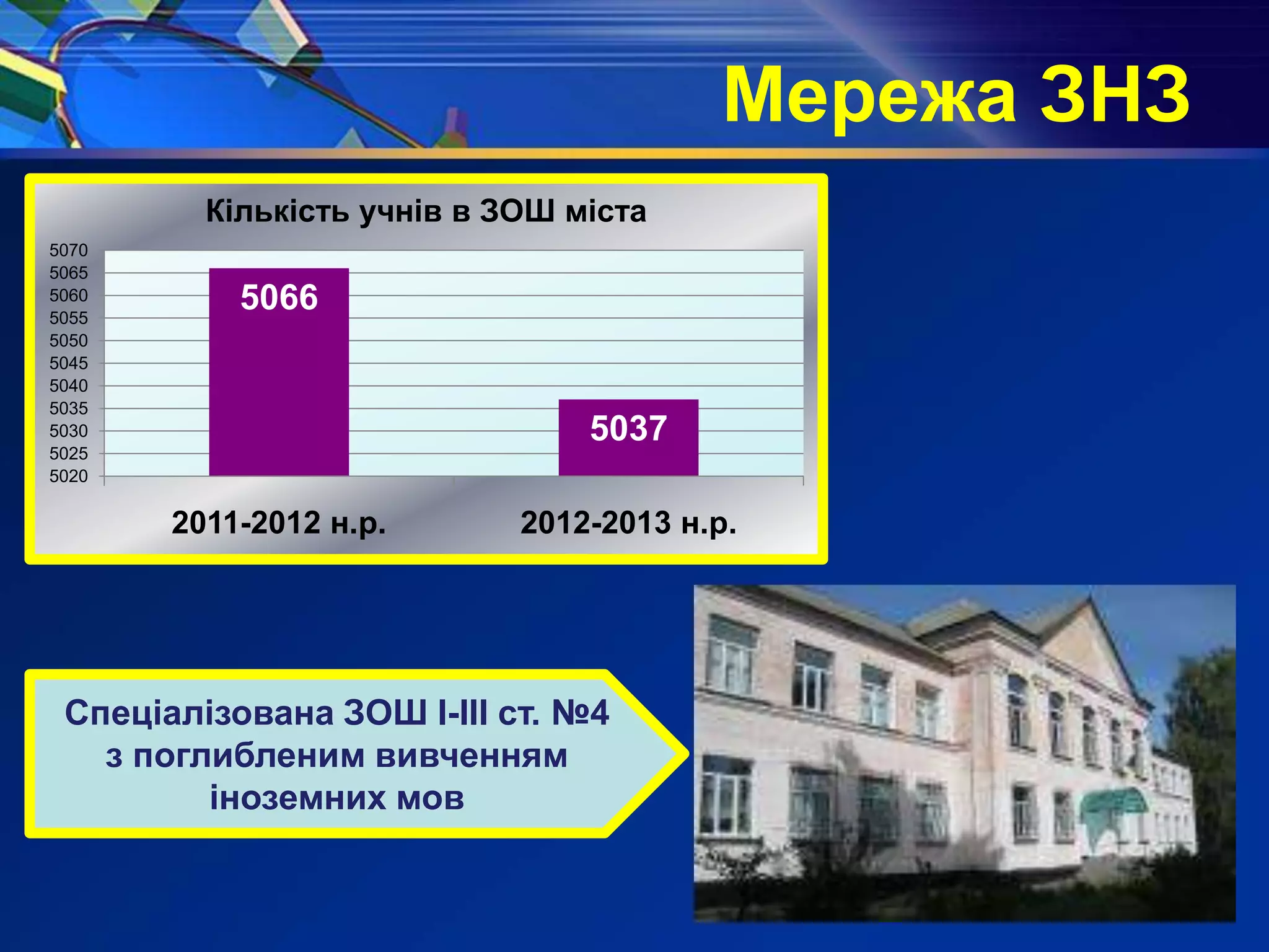 5066
5037
5020
5025
5030
5035
5040
5045
5050
5055
5060
5065
5070
2011-2012 н.р. 2012-2013 н.р.
Кількість учнів в ЗОШ міста
Спеціалізована ЗОШ І-ІІІ ст. №4
з поглибленим вивченням
іноземних мов
Мережа ЗНЗ
 