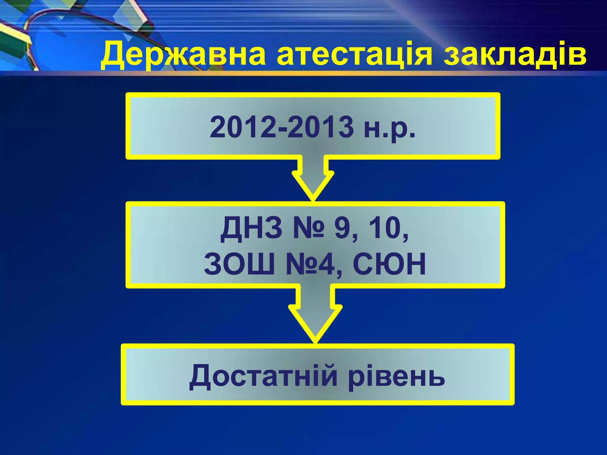 Державна атестація закладів
2012-2013 н.р.
ДНЗ № 9, 10,
ЗОШ №4, СЮН
Достатній рівень
 