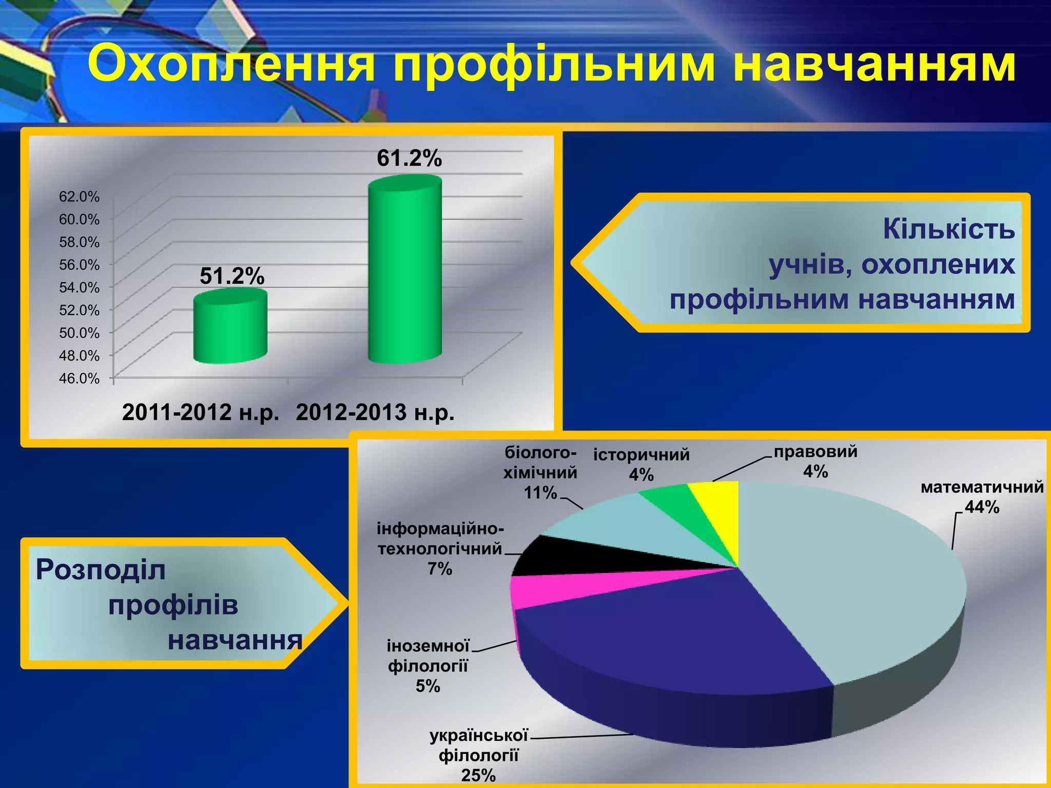 Охоплення профільним навчанням
46.0%
48.0%
50.0%
52.0%
54.0%
56.0%
58.0%
60.0%
62.0%
2011-2012 н.р. 2012-2013 н.р.
51.2%
61.2%
Кількість
учнів, охоплених
профільним навчанням
математичний
44%
української
філології
25%
іноземної
філології
5%
інформаційно-
технологічний
7%
біолого-
хімічний
11%
історичний
4%
правовий
4%
Розподіл
профілів
навчання
 