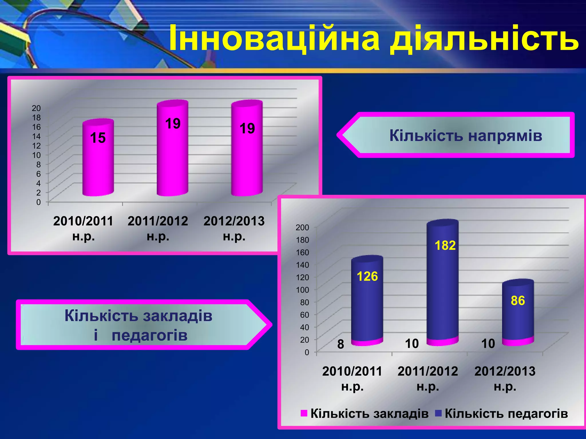 Інноваційна діяльність
0
2
4
6
8
10
12
14
16
18
20
2010/2011
н.р.
2011/2012
н.р.
2012/2013
н.р.
15
19 19
0
20
40
60
80
100
120
140
160
180
200
2010/2011
н.р.
2011/2012
н.р.
2012/2013
н.р.
8 10 10
126
182
86
Кількість закладів Кількість педагогів
Кількість напрямів
Кількість закладів
і педагогів
 