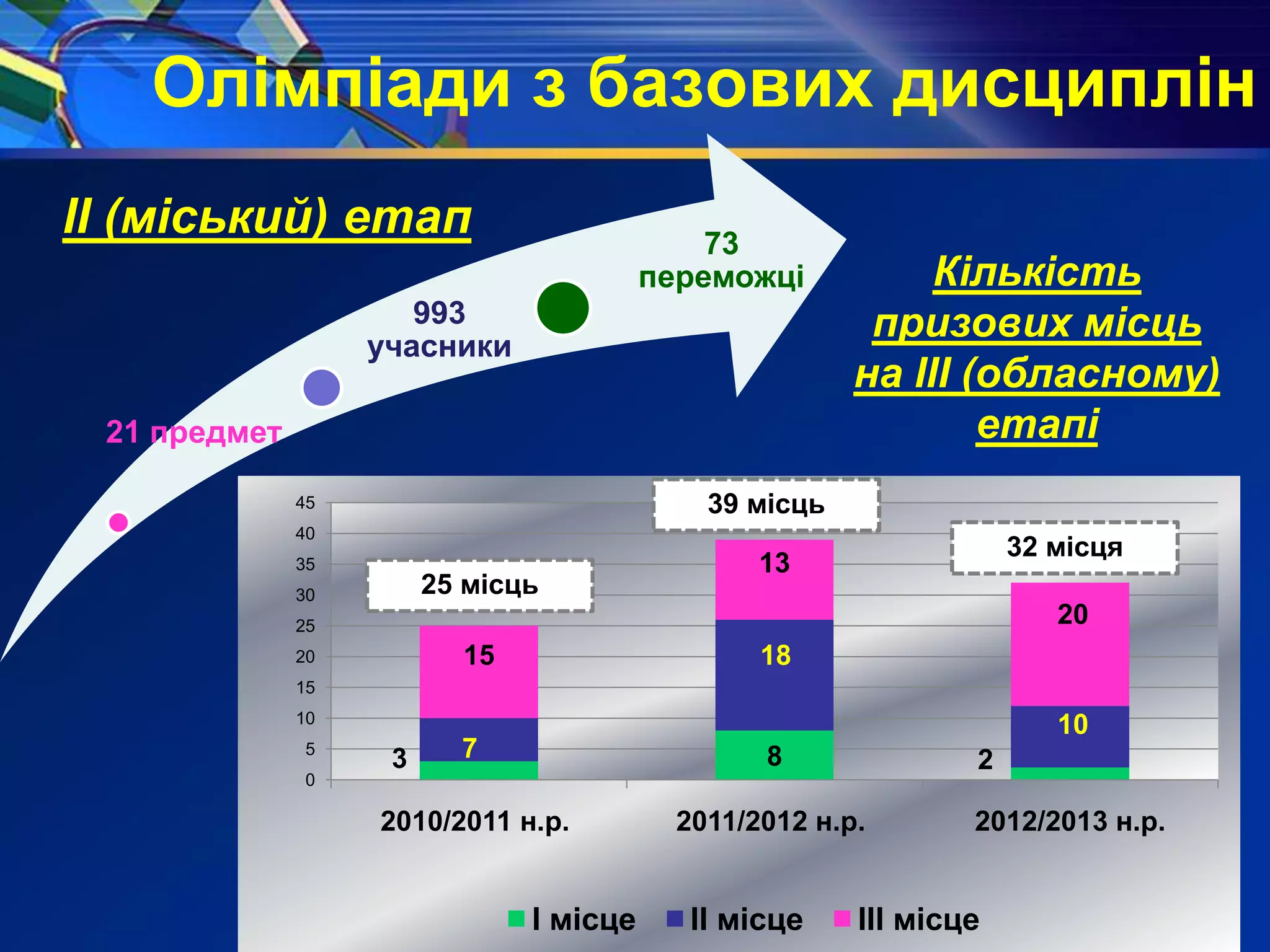 Олімпіади з базових дисциплін
21 предмет
993
учасники
73
переможці
ІІ (міський) етап
3 8 27
18
10
15
13
20
0
5
10
15
20
25
30
35
40
45
2010/2011 н.р. 2011/2012 н.р. 2012/2013 н.р.
І місце ІІ місце ІІІ місце
39 місць
32 місця
39 місць
32 місця
39 місць
32 місця
39 місць
25 місць
Кількість
призових місць
на ІІІ (обласному)
етапі
 