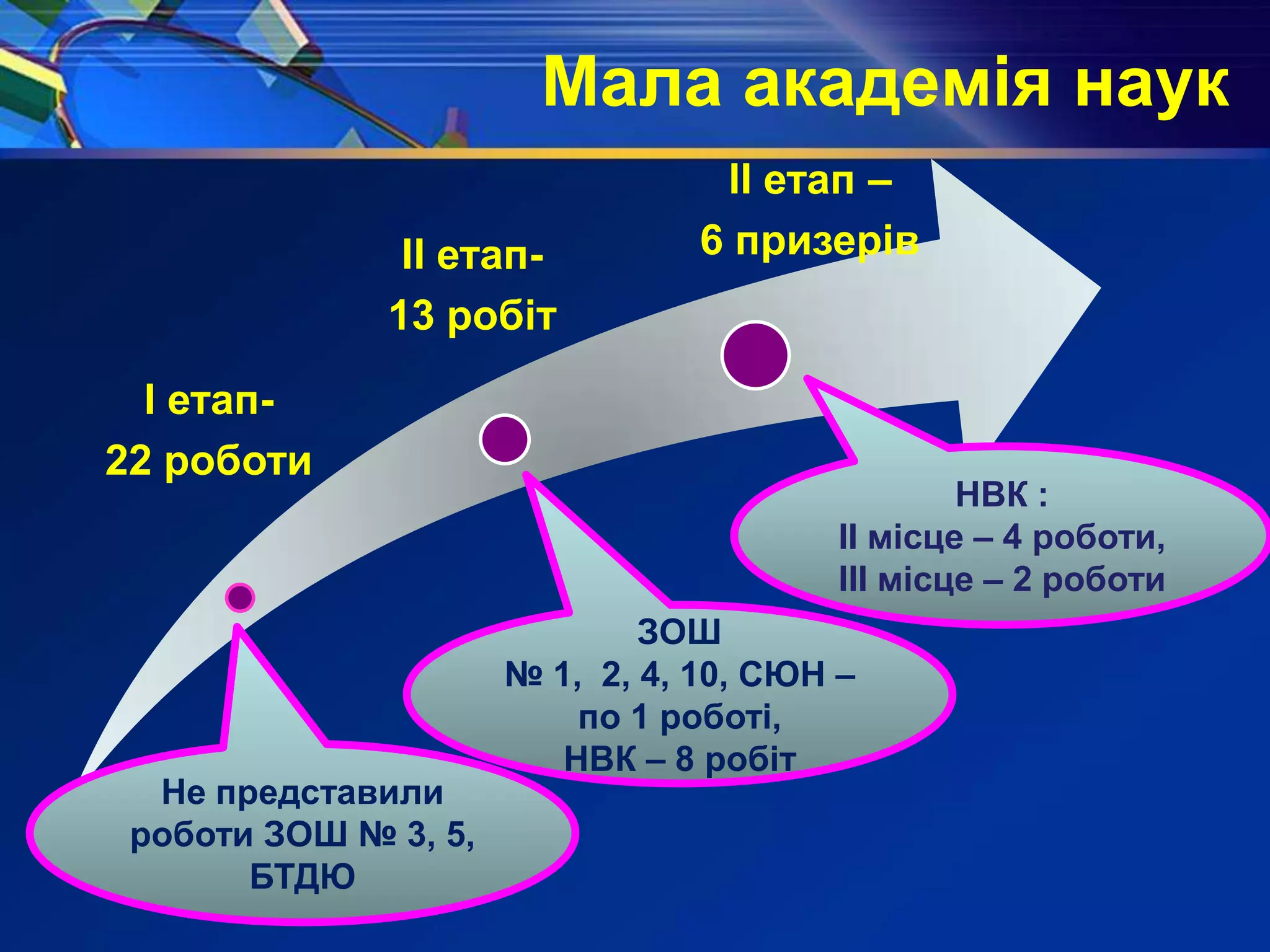 Мала академія наук
І етап-
22 роботи
ІІ етап-
13 робіт
ІІ етап –
6 призерів
Не представили
роботи ЗОШ № 3, 5,
БТДЮ
ЗОШ
№ 1, 2, 4, 10, СЮН –
по 1 роботі,
НВК – 8 робіт
НВК :
ІІ місце – 4 роботи,
ІІІ місце – 2 роботи
 