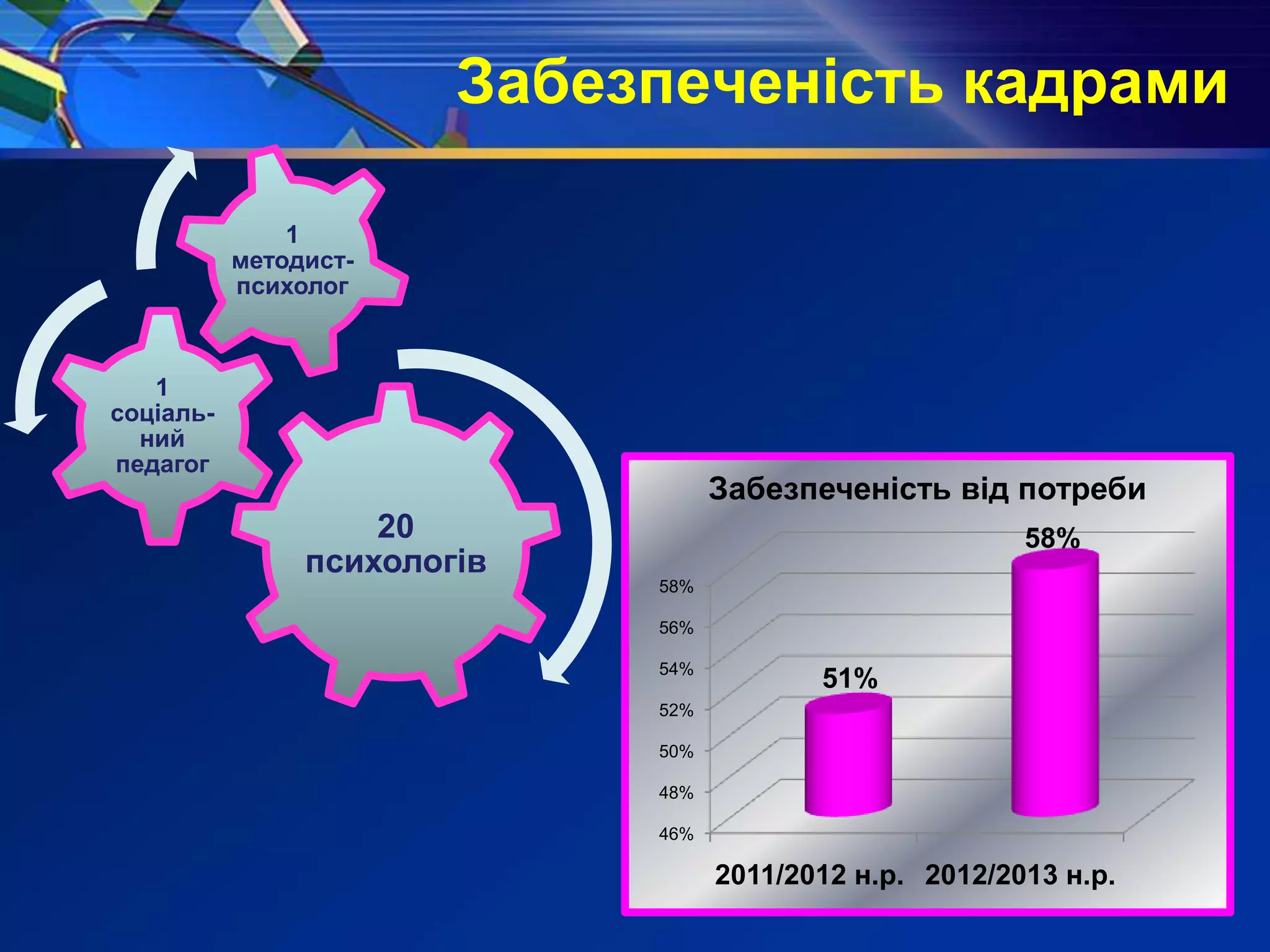 Забезпеченість кадрами
20
психологів
1
соціаль-
ний
педагог
1
методист-
психолог
46%
48%
50%
52%
54%
56%
58%
2011/2012 н.р. 2012/2013 н.р.
51%
58%
Забезпеченість від потреби
 