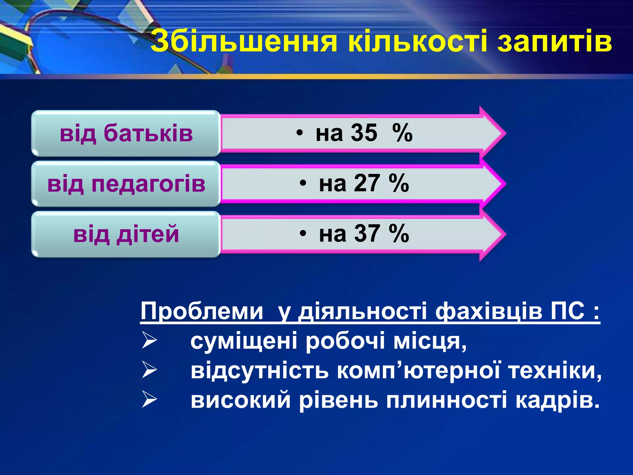 Збільшення кількості запитів
• на 35 %від батьків
• на 27 %від педагогів
• на 37 %від дітей
Проблеми у діяльності фахівців ПС :
 суміщені робочі місця,
 відсутність комп’ютерної техніки,
 високий рівень плинності кадрів.
 