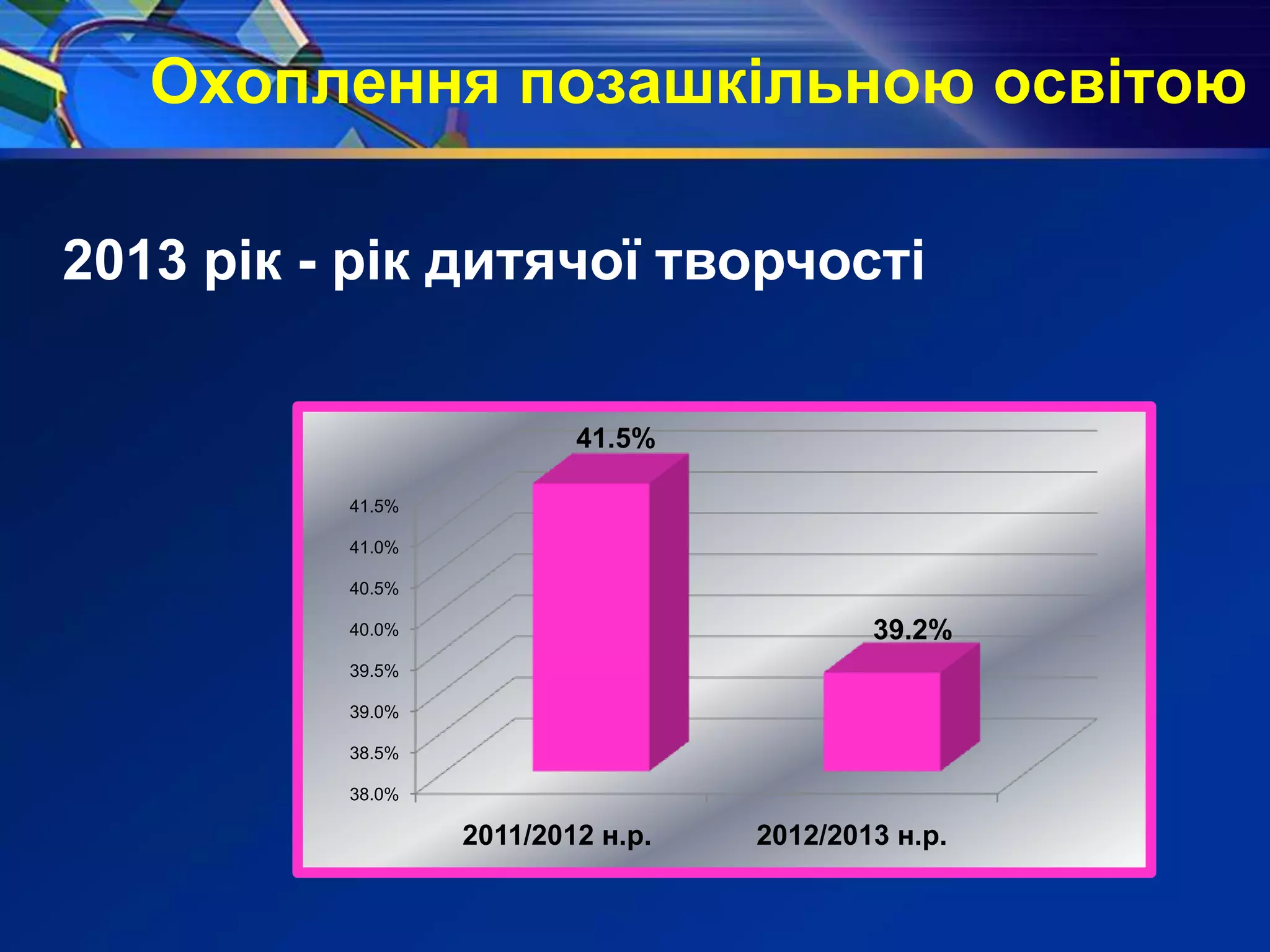 Охоплення позашкільною освітою
38.0%
38.5%
39.0%
39.5%
40.0%
40.5%
41.0%
41.5%
2011/2012 н.р. 2012/2013 н.р.
41.5%
39.2%
2013 рік - рік дитячої творчості
 