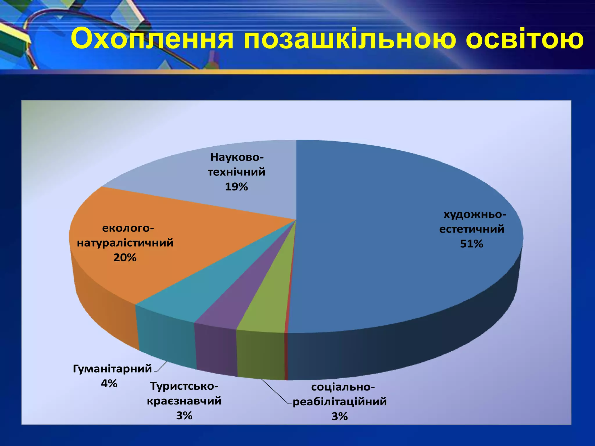 Охоплення позашкільною освітою
художньо-
естетичний
51%
соціально-
реабілітаційний
3%
Туристсько-
краєзнавчий
3%
Гуманітарний
4%
еколого-
натуралістичний
20%
Науково-
технічний
19%
 