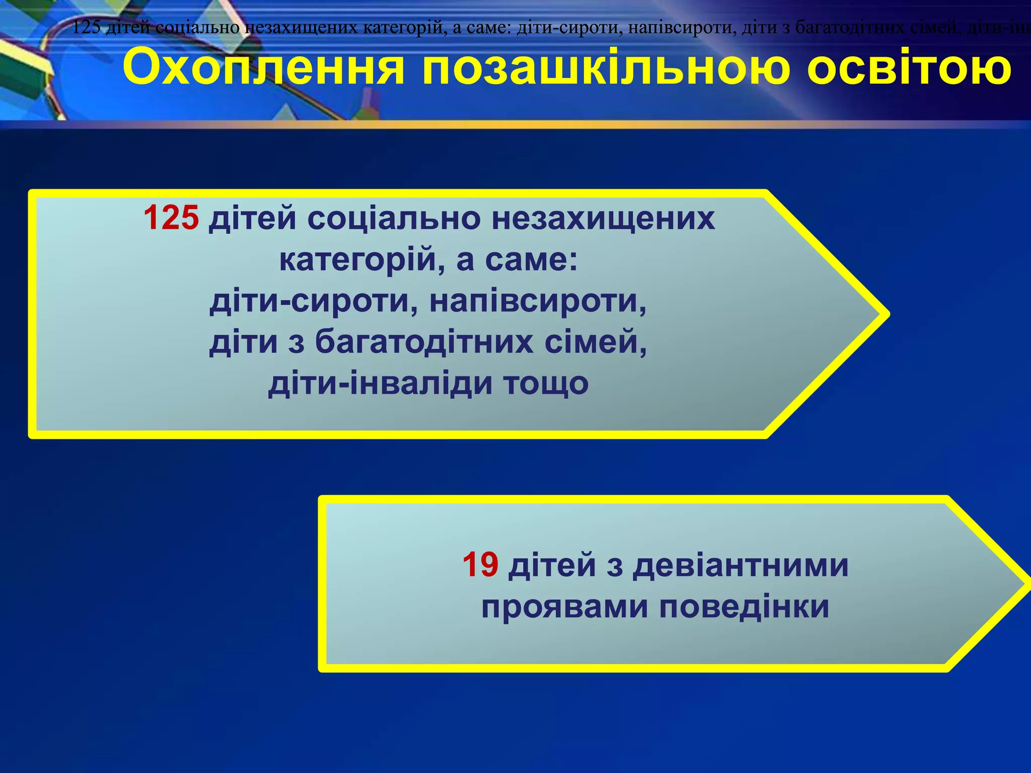 Охоплення позашкільною освітою
125 дітей соціально незахищених
категорій, а саме:
діти-сироти, напівсироти,
діти з багатодітних сімей,
діти-інваліди тощо
125 дітей соціально незахищених категорій, а саме: діти-сироти, напівсироти, діти з багатодітних сімей, діти-інв125 дітей соціально незахищених категорій, а саме: діти-сироти, напівсироти, діти з багатодітних сімей, діти-інв125 дітей соціально незахищених категорій, а саме: діти-сироти, напівсироти, діти з багатодітних сімей, діти-інв125 дітей соціально незахищених категорій, а саме: діти-сироти, напівсироти, діти з багатодітних сімей, діти-інв
19 дітей з девіантними
проявами поведінки
 